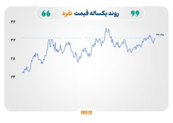 رشد طلا و نقره در سایه تنش‌های تجاری