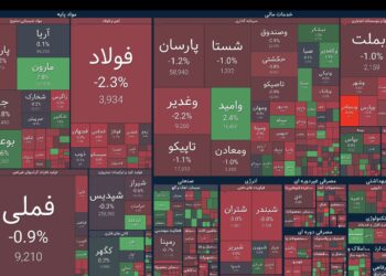 فشار فروش در بورس ادامه دارد