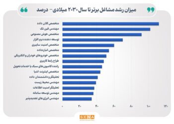 ۴۰ درصد مشاغل کنونی تا سال ۲۰۳۰ منسوخ می‌شوند