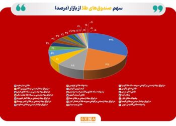 خالص ارزش دارایی‌های صندوق‌های طلا به ۱۸۱ همت رسید