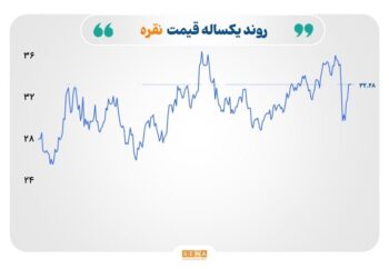 بازارهای جهانی در تلاطم؛ از سقوط نفت و گاز تا صعود طلا زیر سایه جنگ تجاری
