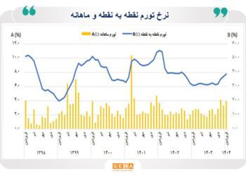 نرخ تورم سالانه در پایان فروردین به ۳۳.۲ درصد رسید