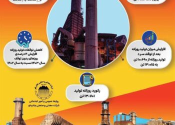 رکوردهای کارخانه گندله‌سازی چادرملو در یک نگاه