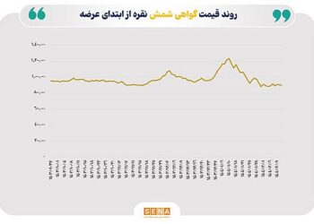 افت ۴ درصدی نقره در بازارهای جهانی
