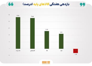 جهش دوباره قیمت نفت و طلا؛ بازگشت تقاضا به بازار جهانی کالاهای پایه