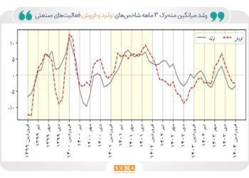 روایت مرکز پژوهش‌های مجلس از تولید و فروش بخش صنعت و معدن در فروردین ۱۴۰۴