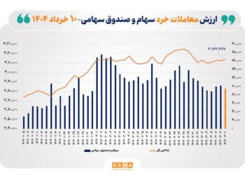 ارزش معاملات خرد سهام در پایان مبادلات امروز به مرز ۱۰ همت رسید