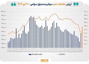 ارزش معاملات خرد سهام در پایان مبادلات امروز ۱۲ همت شد