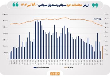 ارزش معاملات خرد سهام در پایان مبادلات امروز به ۶ همت نزدیک شد