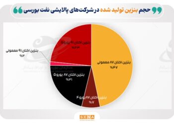 تازه‌ترین ارقام کرک اسپرد بنزین و درآمد پالایشگاه‌های فعال در بورس