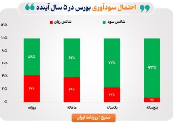 برآورد روزنامه دولت از روند بورس در ۵ سال آینده