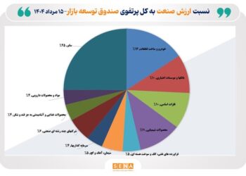 ورود صندوق توسعه بازار سرمایه به صنایع کوچک بازار