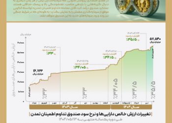 رشد ۲۴۴ درصدی دارایی‌های «صندوق تداوم اطمینان تمدن»