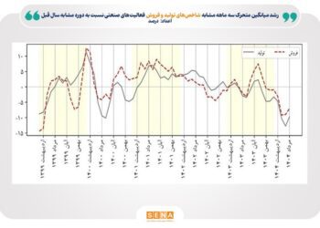 رشد آرام صنعت، جهش چشمگیر معدن