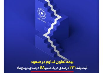 بیمه تعاون تداوم در صعود؛ ثبت رشد ۲۳۱ درصدی در یک ماه و ۱۱۸ درصدی در پنج ماه