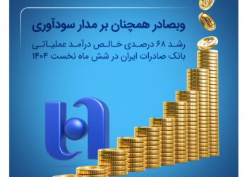 رشد ۶۸ درصدی خالص درآمد عملیاتی بانک صادرات ایران در شش ماه نخست ۱۴۰۴