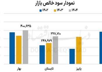 سود خالص شرکتهای بورس با رشد ۲۵ درصدی به ۷۳۰ همت رسید