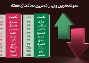 20 نماد با بیشترین سود و زیان از منفی 14 تا مثبت 16 درصد معرفی شدند