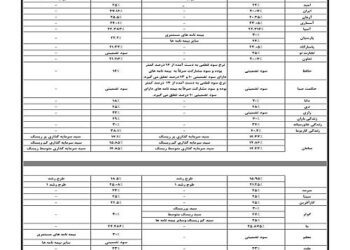 سود قطعی بیمه‌ های زندگی شرکت های بیمه در سال ۱۴۰۳
