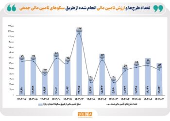 کارنامه سکوهای تأمین مالی جمعی در ۷ ماه امسال