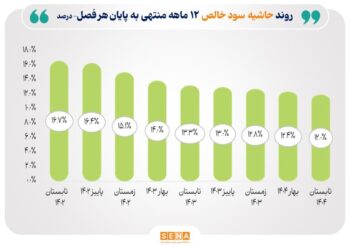 روند حاشیه سود خالص صنایع منتخب بازار سرمایه