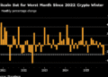 بیت‌کوین در آستانه بدترین ماه خود از ۲۰۲۲