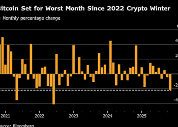 بیت‌کوین در آستانه بدترین ماه خود از ۲۰۲۲