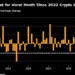 بیت‌کوین در آستانه بدترین ماه خود از ۲۰۲۲
