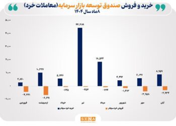 مجموع خریدهای خرد صندوق توسعه بازار سرمایه از ۱۰۱ همت فراتر رفت