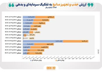 ۸۸۶ همت منابع مالی از طریق بازار سرمایه تجهیز و تامین شد