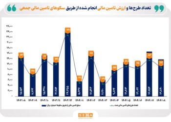 معرفی برترین سکوهای تامین مالی جمعی در ۸ ماه امسال