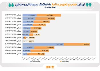تجهیز و تامین ۱،۰۴۸ همت منابع مالی از طریق بازار سرمایه در ۹ ماه ۱۴۰۴