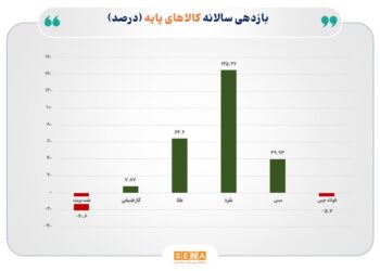 سال پرنوسان کامودیتی‌ها؛ صعود خیره‌کننده فلزات گران‌بها و عقب‌نشینی نفت