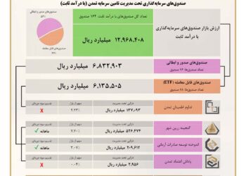 سهم راهبردی تامین سرمایه تمدن از بازار بزرگ صندوق‌های با درآمد ثابت