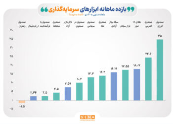 رقابت شانه‌به‌شانه بازارهای سهام و طلا در دی امسال برای کسب بازده
