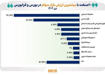 ۱۰ صنعت بزرگ بورس و فرابورس در دی ۱۴۰۴