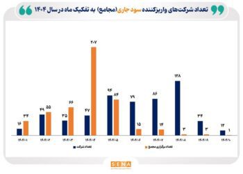 عملکرد امسال شرکتها در واریز سود مجامع