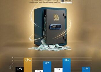 درخشش «ثروت‌آفرین تمدن» در رقابت با شاخص‌های بازار