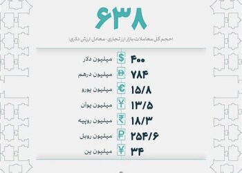 هفته سوم بهمن ماه ۶۳۸ میلیون دلار در بازار ارز تجاری معامله شد